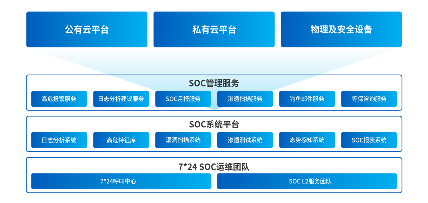网络安全、安全运维